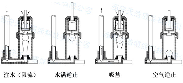 鹽箱中鹽閥運行過程