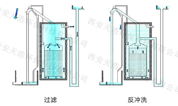 一體化凈水設備反洗原理圖