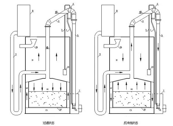 重力式一體化凈水設(shè)備虹吸反沖洗原理